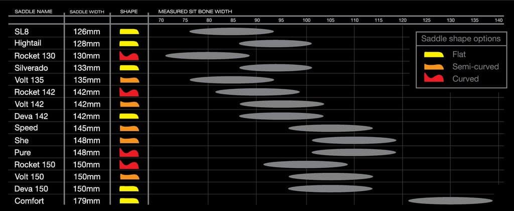 WTB saddle selections according to seat bone widths, riding postures, and personal preferences