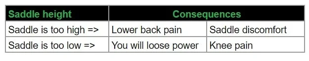 wrong saddle height can make lower back pain injuries, saddle discomfort and knee pain