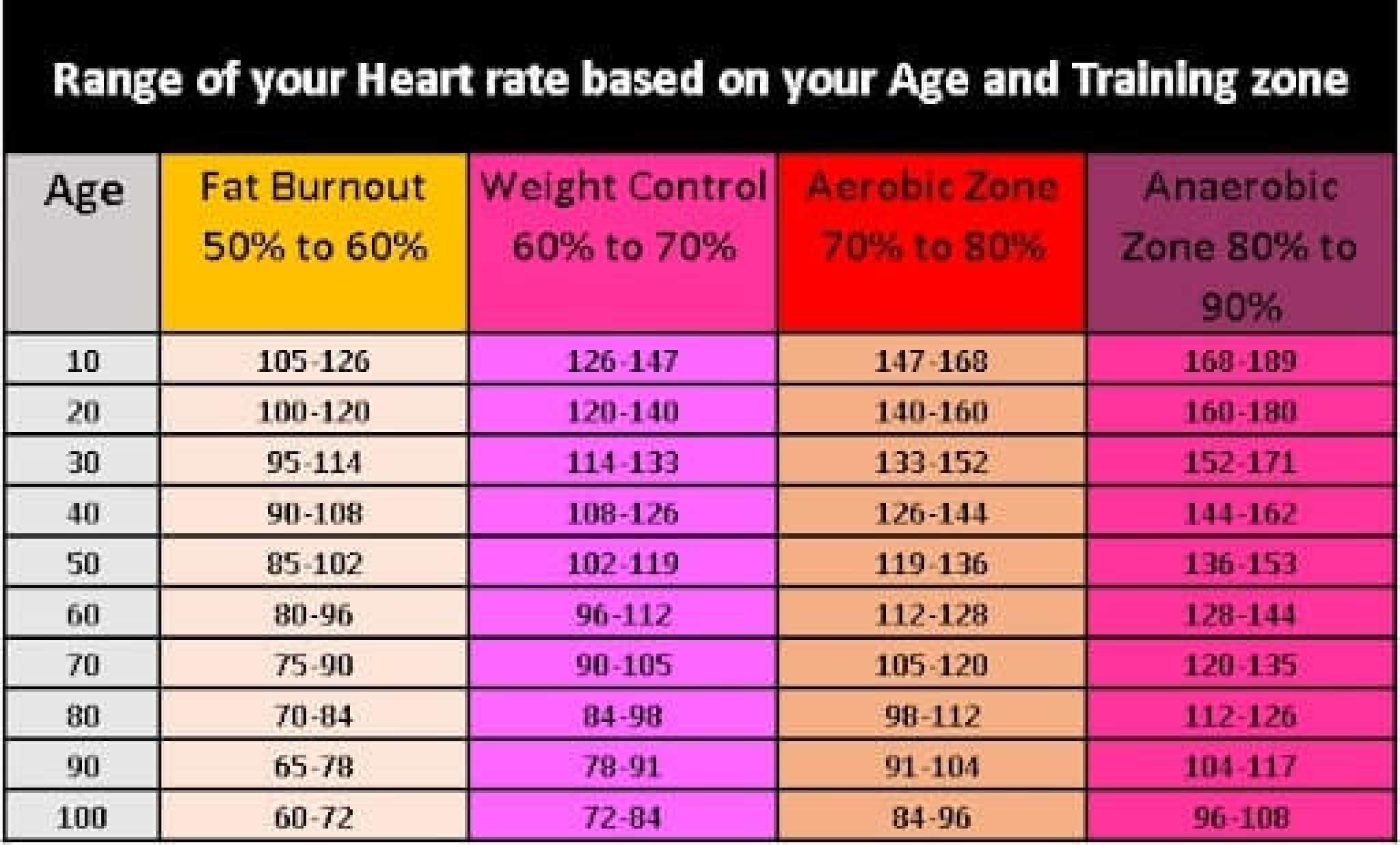 Target Heart Rate By Age Chart